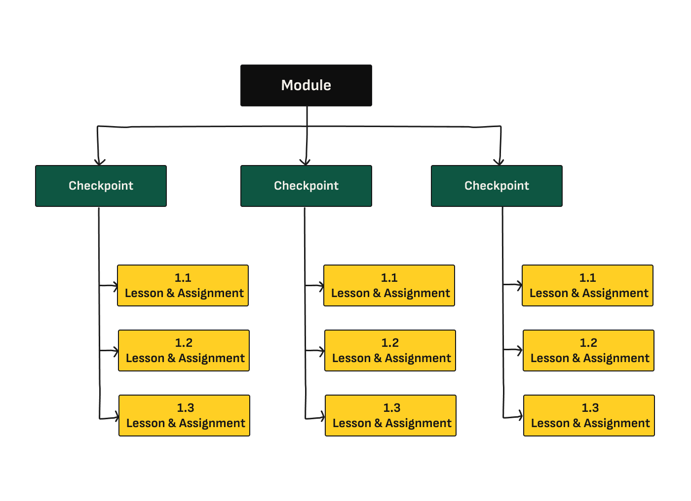 Course Structure
