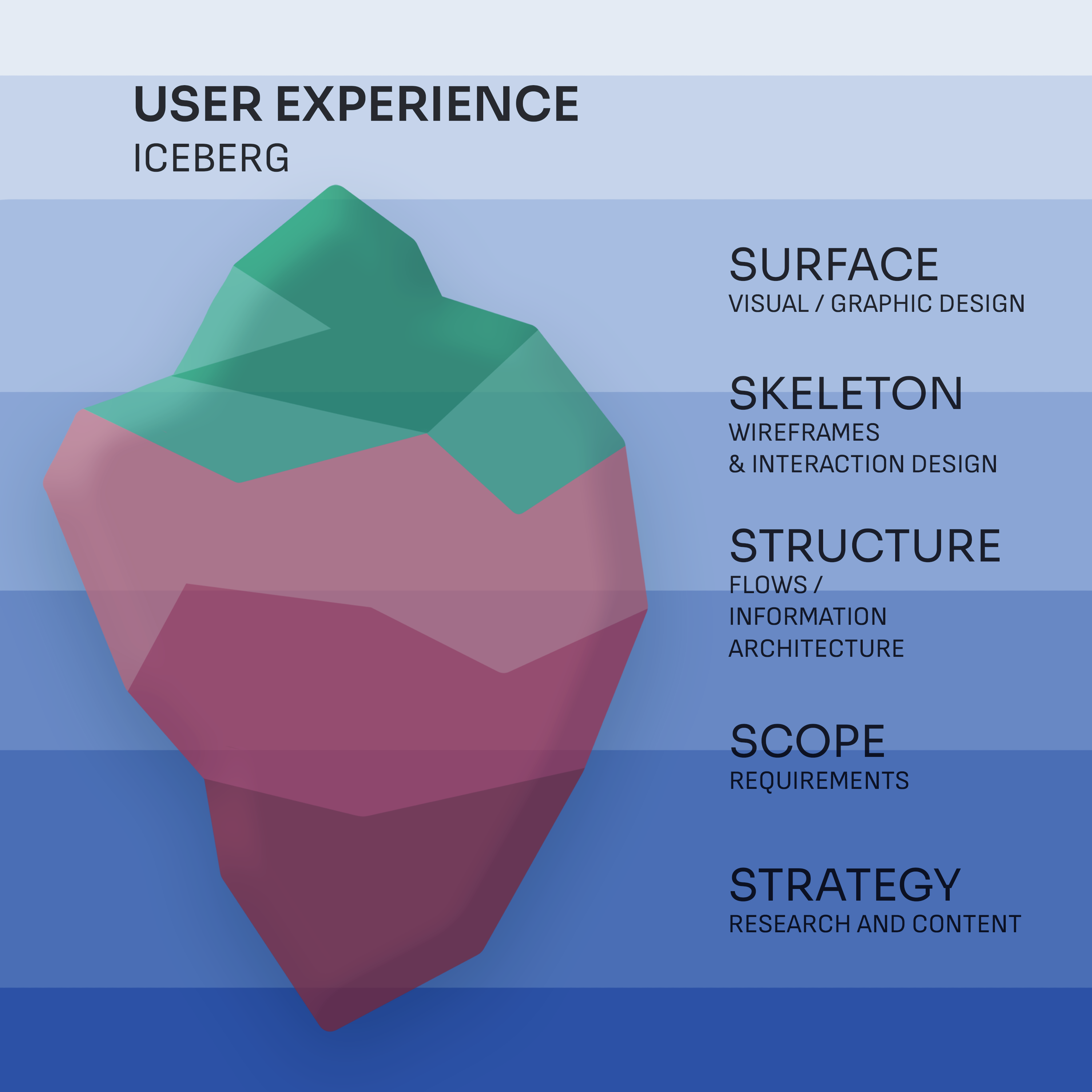 UX iceberg