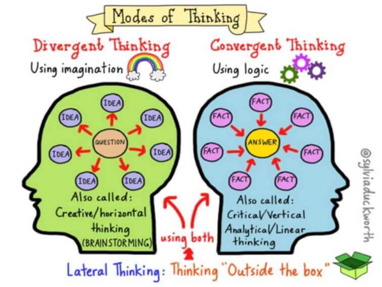 The differences between divergent and convergent thinking